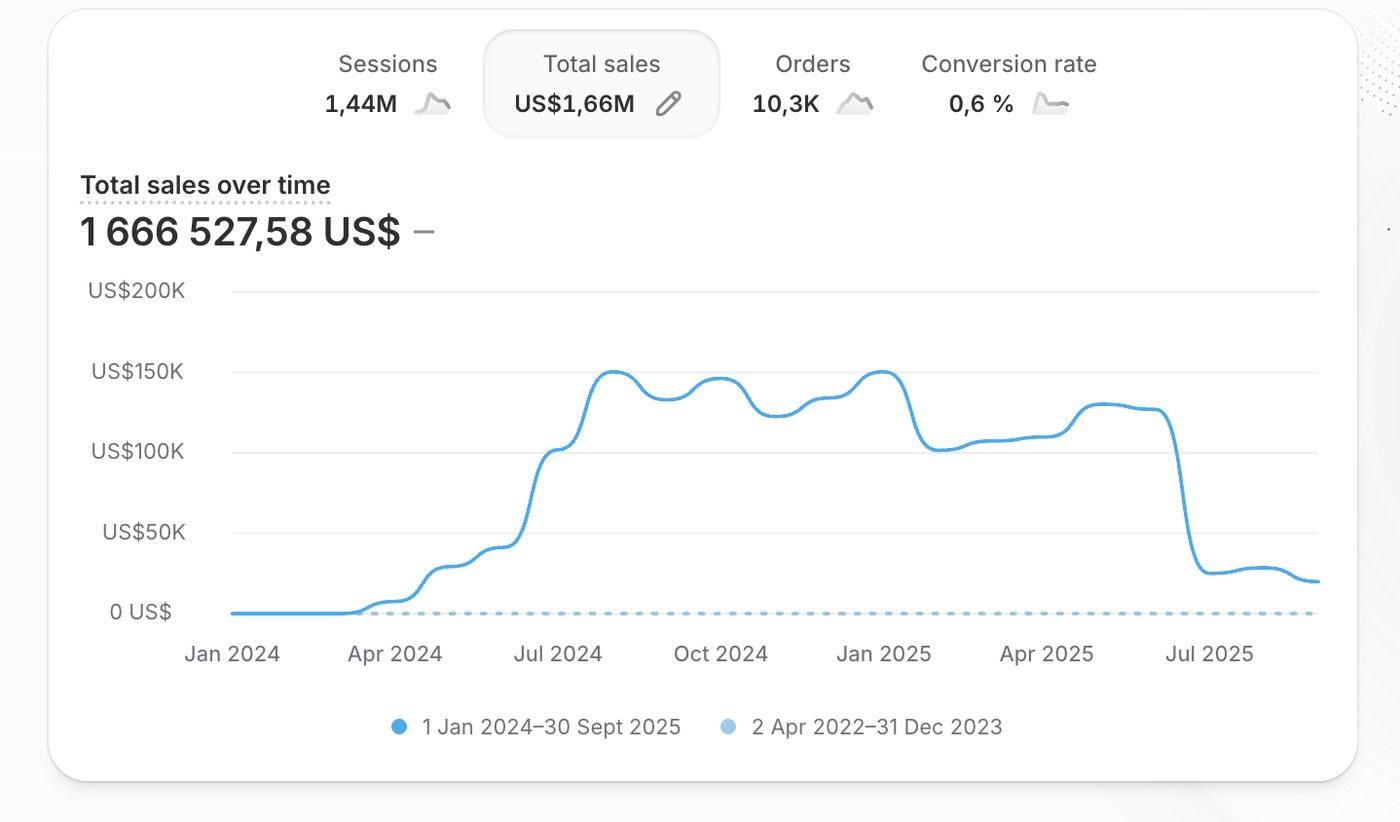Leo's store: $1,666,527 in total sales